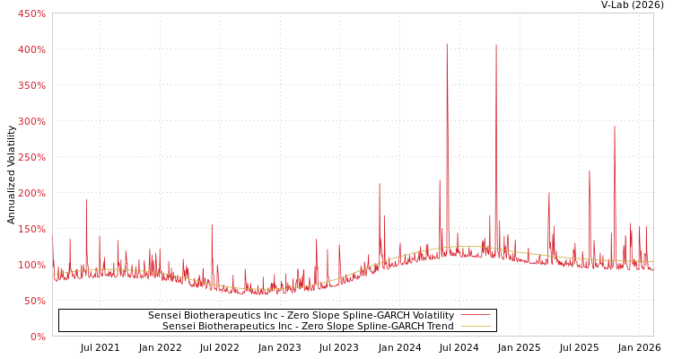 graph of Sensei Biotherapeutics Inc S0GARCH