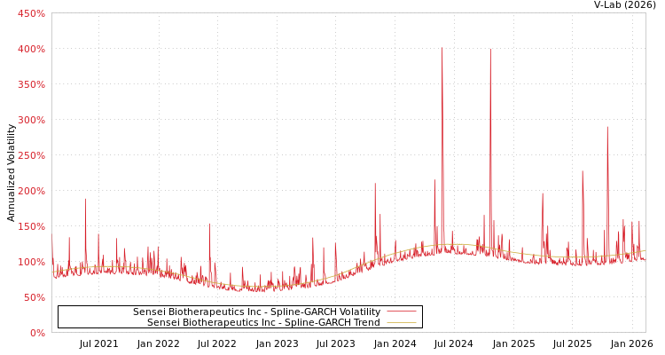 graph of Sensei Biotherapeutics Inc SGARCH