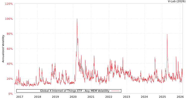 graph of Global X Internet of Things ETF AMEM