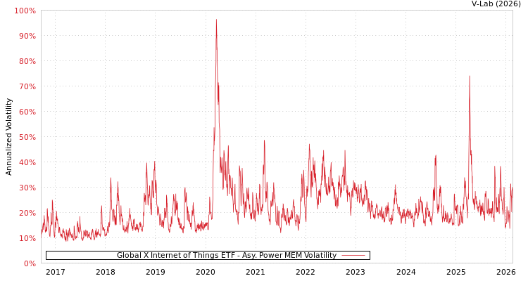 graph of Global X Internet of Things ETF APMEM