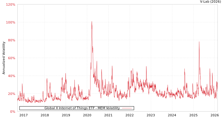 graph of Global X Internet of Things ETF MEM