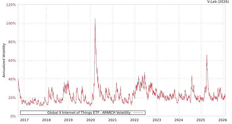 graph of Global X Internet of Things ETF APARCH