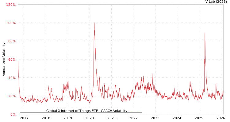 graph of Global X Internet of Things ETF GARCH