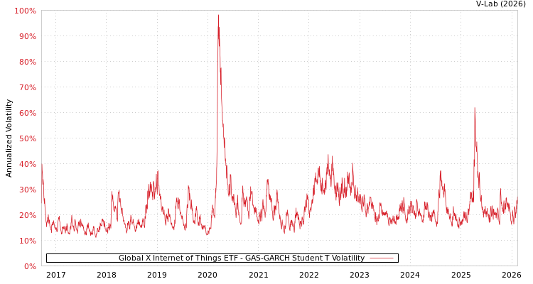 graph of Global X Internet of Things ETF GAS-GARCH-T
