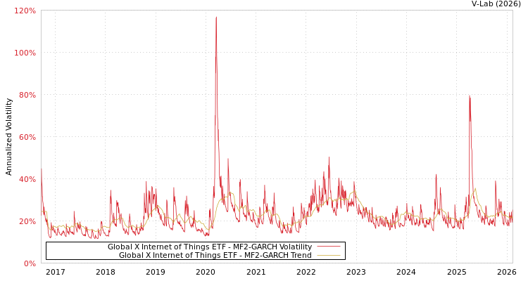 graph of Global X Internet of Things ETF MF2-GARCH