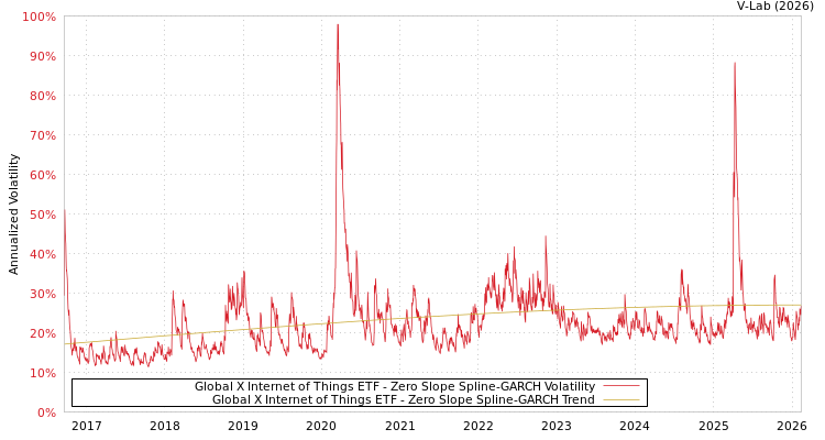 graph of Global X Internet of Things ETF S0GARCH