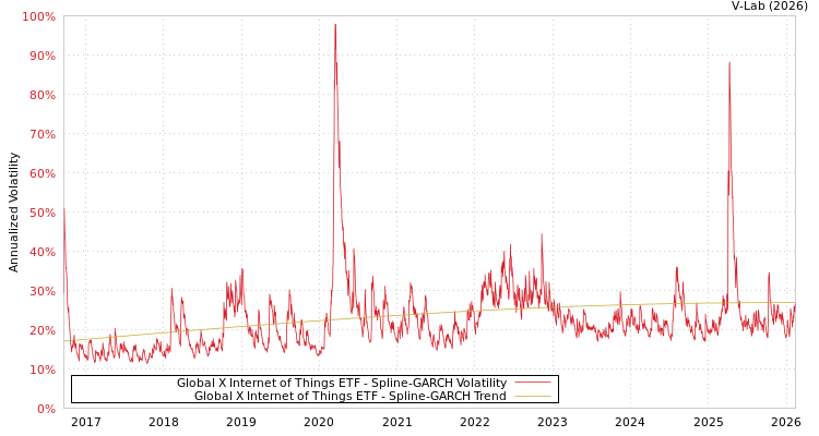 graph of Global X Internet of Things ETF SGARCH