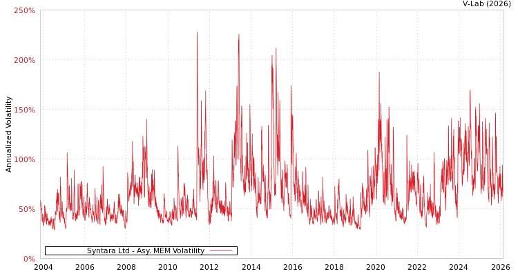 graph of Syntara Ltd AMEM