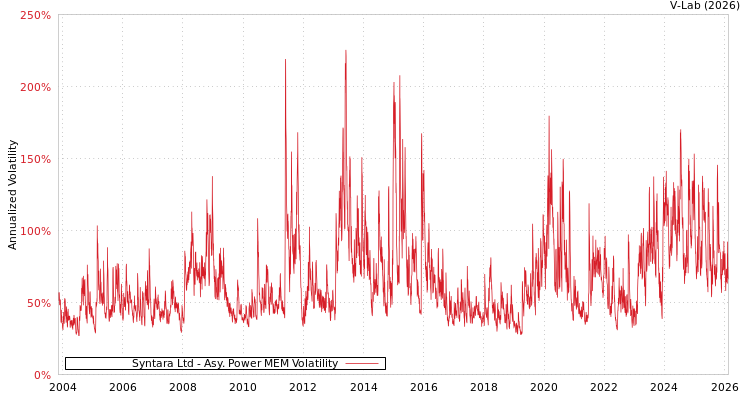 graph of Syntara Ltd APMEM