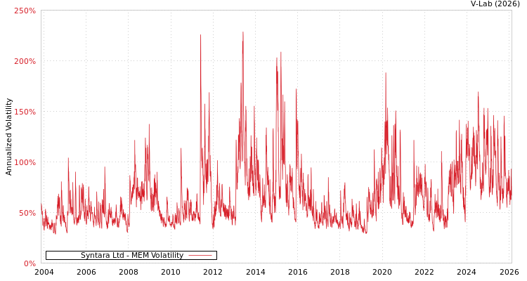 graph of Syntara Ltd MEM