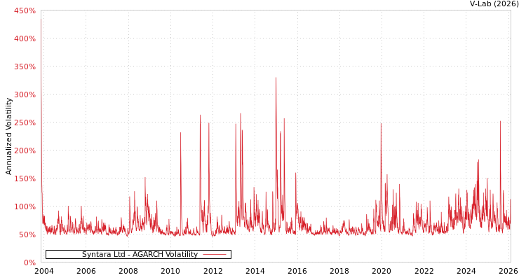 graph of Syntara Ltd AGARCH