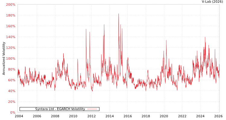 graph of Syntara Ltd EGARCH