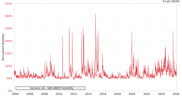 graph of Syntara Ltd GJR-GARCH