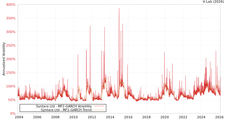 graph of Syntara Ltd MF2-GARCH
