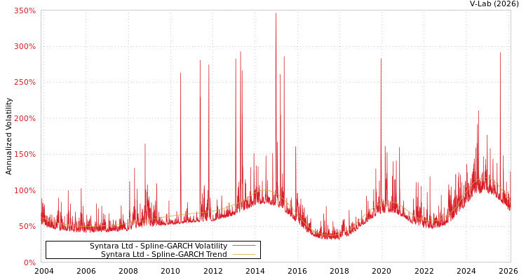graph of Syntara Ltd SGARCH