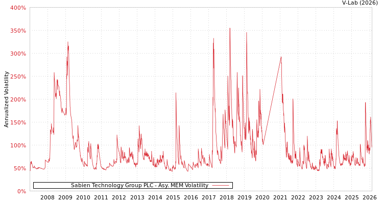 graph of Sabien Technology Group PLC AMEM