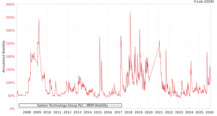graph of Sabien Technology Group PLC MEM