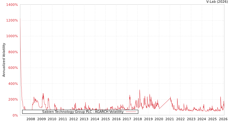 graph of Sabien Technology Group PLC AGARCH