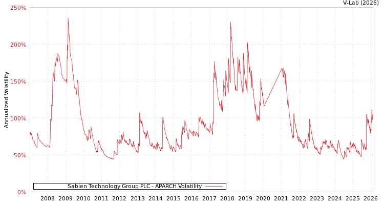 graph of Sabien Technology Group PLC APARCH