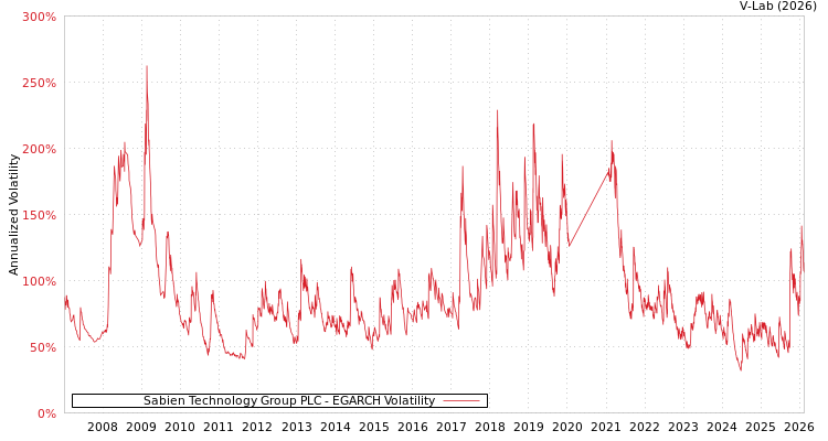 graph of Sabien Technology Group PLC EGARCH