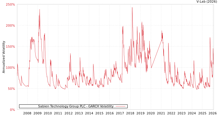 graph of Sabien Technology Group PLC GARCH