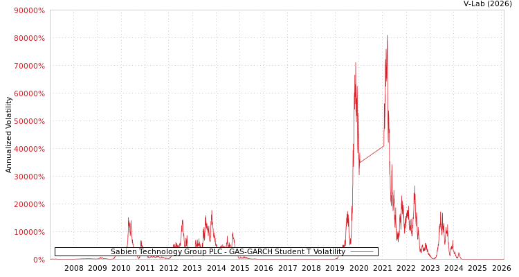 graph of Sabien Technology Group PLC GAS-GARCH-T