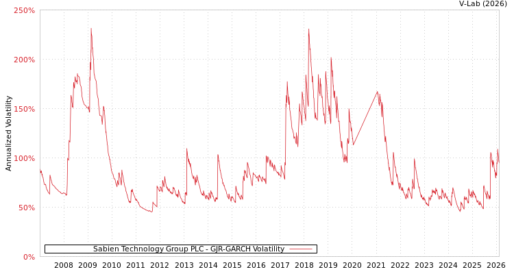 graph of Sabien Technology Group PLC GJR-GARCH