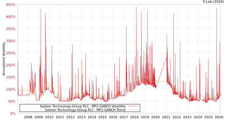 graph of Sabien Technology Group PLC MF2-GARCH