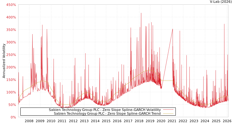 graph of Sabien Technology Group PLC S0GARCH