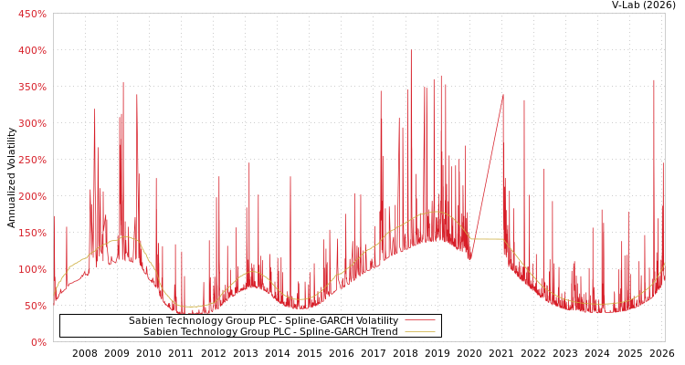 graph of Sabien Technology Group PLC SGARCH