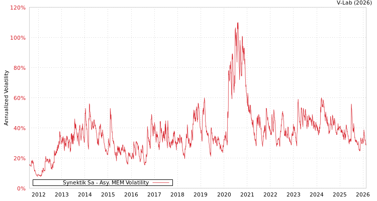 graph of Synektik Sa AMEM