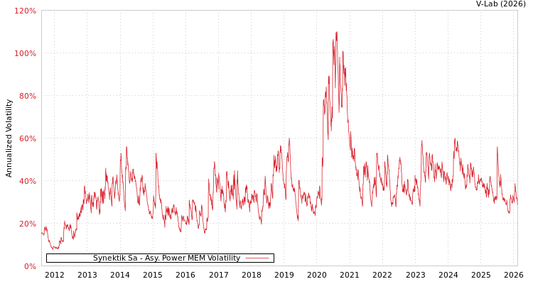 graph of Synektik Sa APMEM