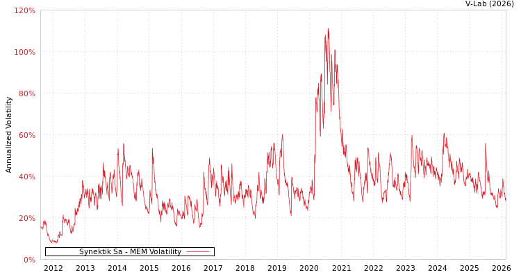 graph of Synektik Sa MEM