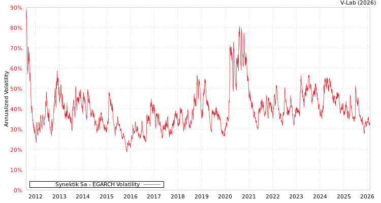 graph of Synektik Sa EGARCH