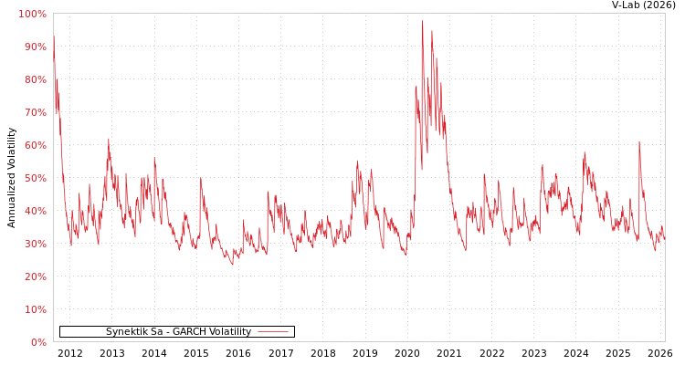 graph of Synektik Sa GARCH