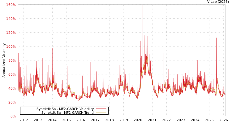 graph of Synektik Sa MF2-GARCH