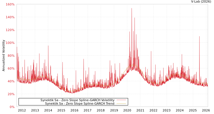 graph of Synektik Sa S0GARCH