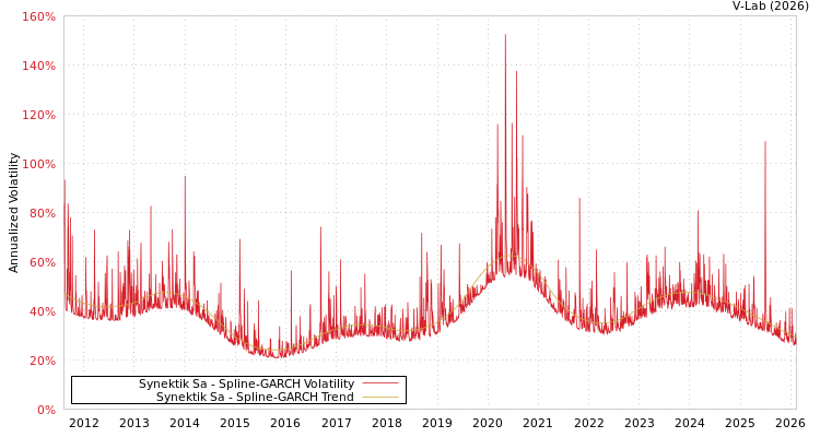 graph of Synektik Sa SGARCH
