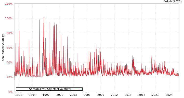 graph of Santam Ltd AMEM