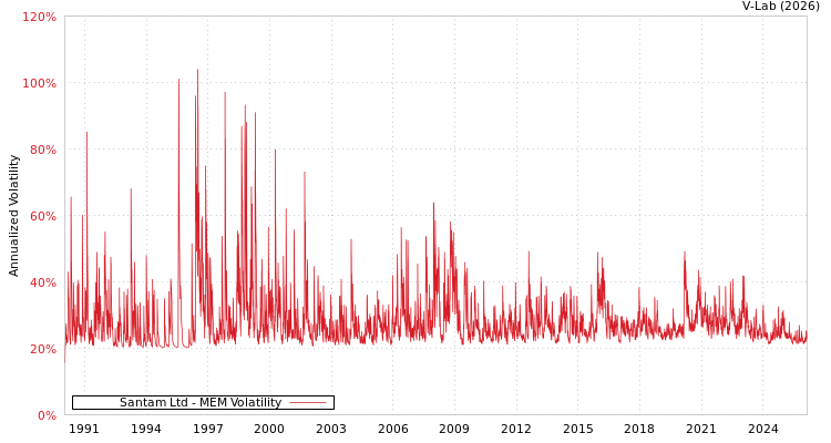 graph of Santam Ltd MEM