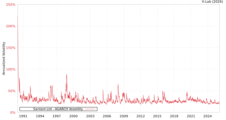 graph of Santam Ltd AGARCH