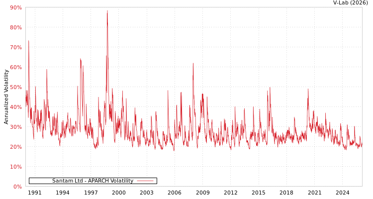 graph of Santam Ltd APARCH