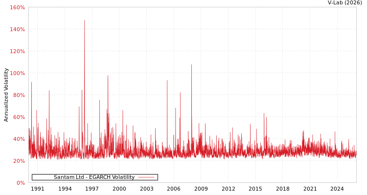 graph of Santam Ltd EGARCH