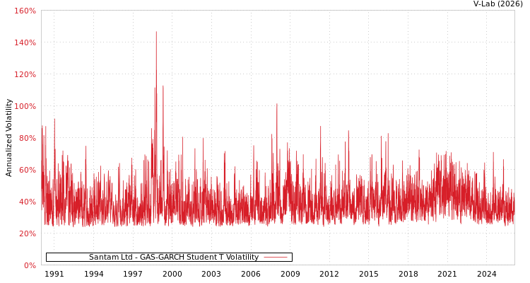 graph of Santam Ltd GAS-GARCH-T