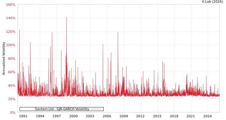 graph of Santam Ltd GJR-GARCH