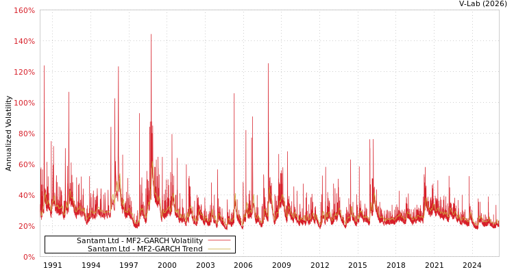 graph of Santam Ltd MF2-GARCH