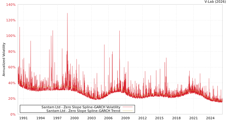 graph of Santam Ltd S0GARCH