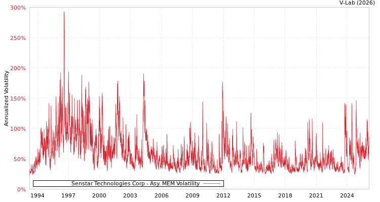 graph of Senstar Technologies Corp AMEM
