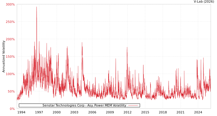 graph of Senstar Technologies Corp APMEM