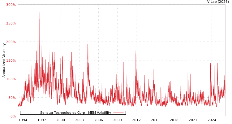 graph of Senstar Technologies Corp MEM